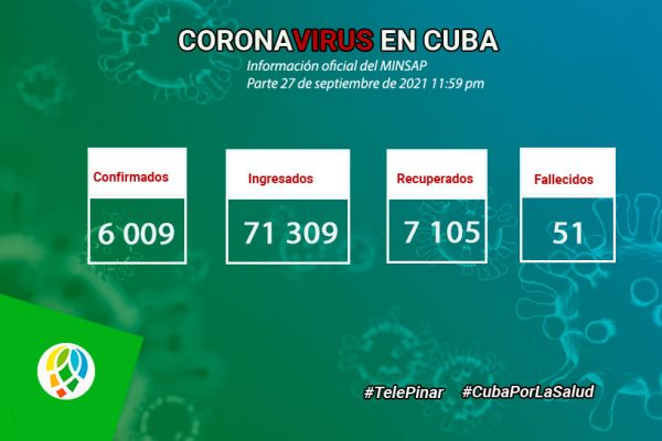 Hoy se confirmaron en Pinar del Río 1 466 casos de COVID-19 de los 6 009 que reportó Cuba