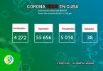 Pinar del Río sube al cierre: 1 283 casos de COVID-19 de los 4 272 que informó Cuba